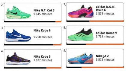 WNBA本赛季球鞋上脚时间排行：布克第1 科比三双球鞋前10！