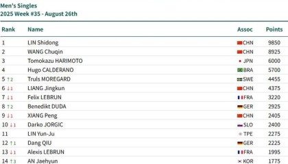 开云体育移动版-国际乒联2025年第35周排名公布，孙颖莎领跑女单